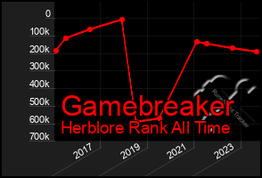 Total Graph of Gamebreaker