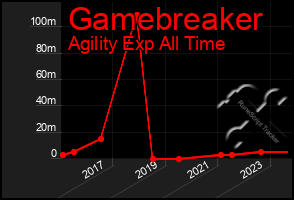 Total Graph of Gamebreaker