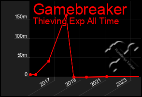 Total Graph of Gamebreaker