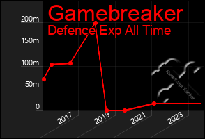 Total Graph of Gamebreaker