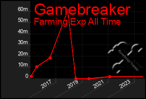 Total Graph of Gamebreaker