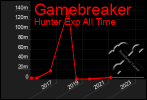 Total Graph of Gamebreaker