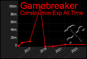 Total Graph of Gamebreaker