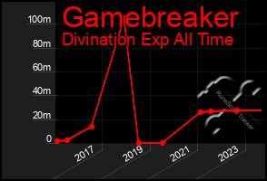 Total Graph of Gamebreaker