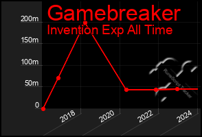 Total Graph of Gamebreaker