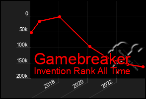 Total Graph of Gamebreaker