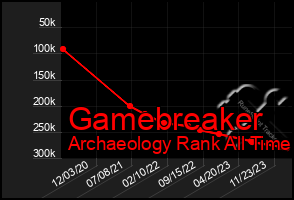 Total Graph of Gamebreaker