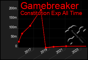 Total Graph of Gamebreaker