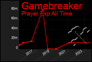 Total Graph of Gamebreaker