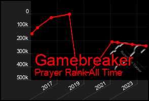 Total Graph of Gamebreaker