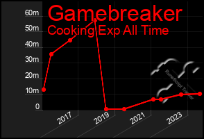 Total Graph of Gamebreaker