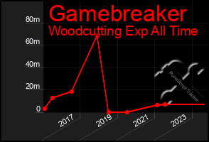 Total Graph of Gamebreaker