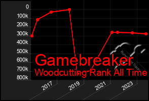 Total Graph of Gamebreaker