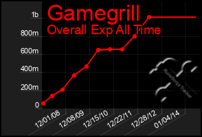 Total Graph of Gamegrill