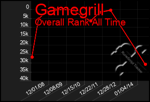 Total Graph of Gamegrill