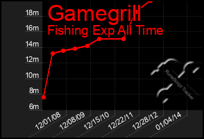 Total Graph of Gamegrill