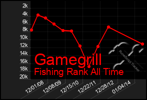 Total Graph of Gamegrill