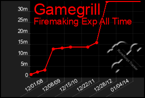 Total Graph of Gamegrill