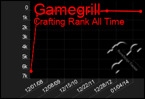 Total Graph of Gamegrill