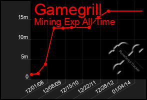 Total Graph of Gamegrill