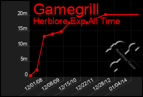 Total Graph of Gamegrill