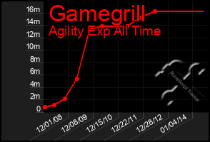 Total Graph of Gamegrill