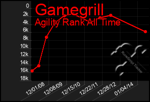 Total Graph of Gamegrill