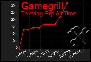 Total Graph of Gamegrill