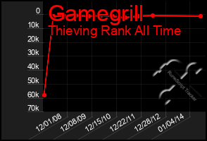 Total Graph of Gamegrill