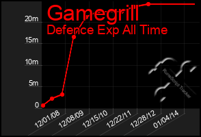 Total Graph of Gamegrill