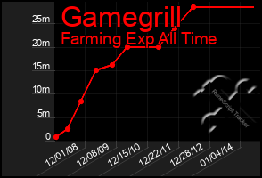 Total Graph of Gamegrill