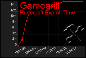 Total Graph of Gamegrill