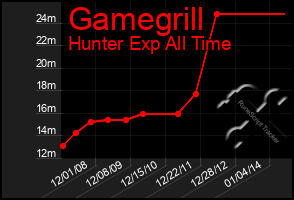 Total Graph of Gamegrill