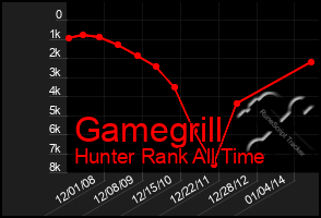 Total Graph of Gamegrill