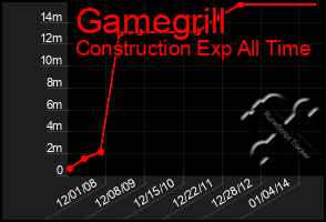 Total Graph of Gamegrill