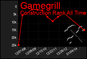 Total Graph of Gamegrill