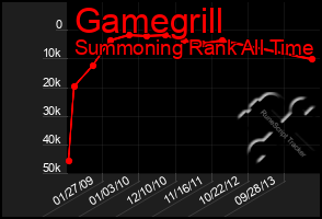 Total Graph of Gamegrill