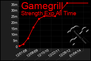 Total Graph of Gamegrill