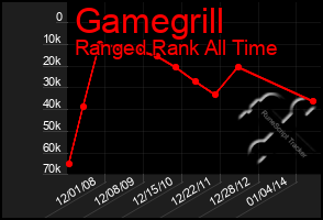 Total Graph of Gamegrill