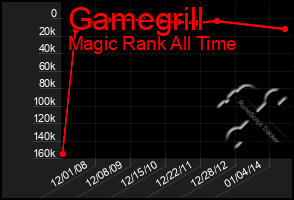 Total Graph of Gamegrill