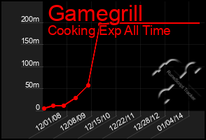 Total Graph of Gamegrill