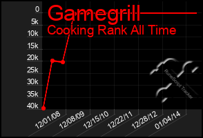 Total Graph of Gamegrill