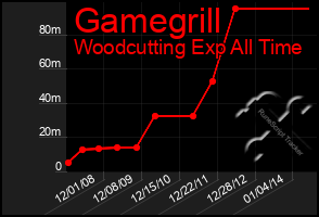 Total Graph of Gamegrill