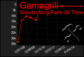 Total Graph of Gamegrill