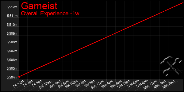 1 Week Graph of Gameist