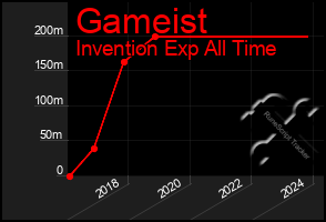 Total Graph of Gameist