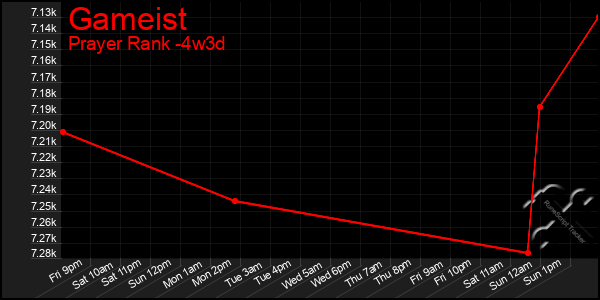 Last 31 Days Graph of Gameist