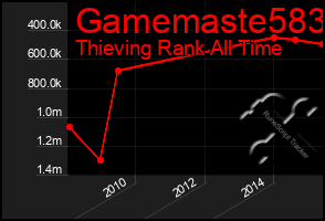 Total Graph of Gamemaste583