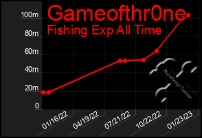 Total Graph of Gameofthr0ne