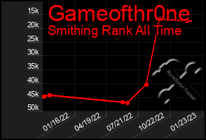 Total Graph of Gameofthr0ne